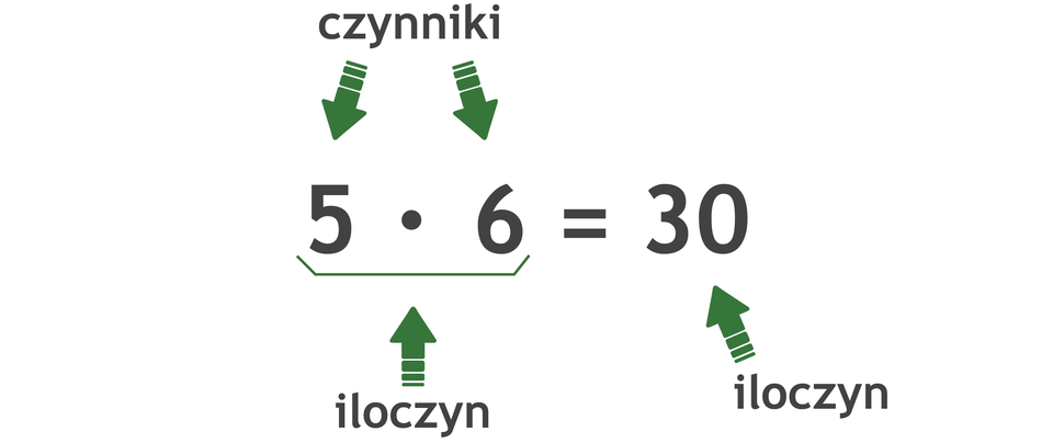 Działanie: 5 razy 6 =30. Liczby w mnożeniu to czynniki. Wynik mnożenia to iloczyn.