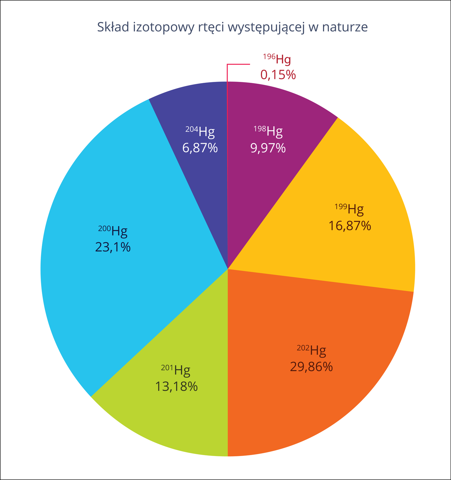 Ilustracja przedstawia wykres kołowy. Tło białe. Nad wykresem widnieje napis: „Skład izotopowy rtęci występującej w naturze”. Na wykresie różnymi kolorami zaznaczono 7 wycinków. Na każdym z nich znajduje się oznaczenie izotopu rtęci wraz z podaną procentową zawartością. Wycinek największy – pomarańczowy – Hg-202 (29,86%). Kolejny wycinek – niebieski – Hg-200 (23,1%). Wycinek żółty – Hg-199 (16,87%). Wycinek zielony – Hg-201 (13,18%). Wycinek fioletowy – Hg-198 (9,97%). Wycinek granatowy – Hg-204 (6,87%). Ostatni, najmniejszy – czerwony – Hg-196 (0,15%).