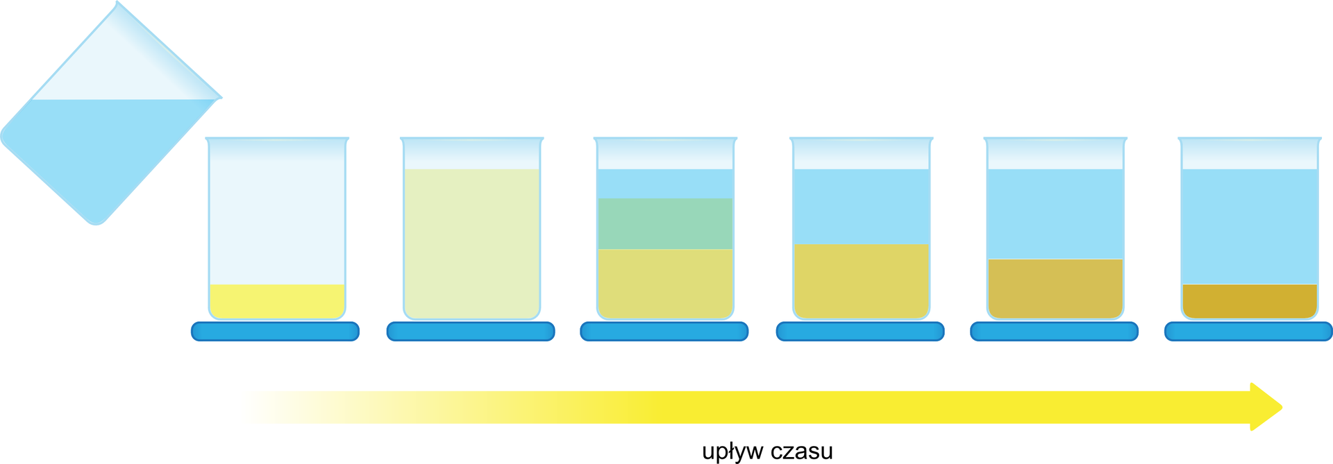 Rysunek przedstawia poszczególne etapy procesu sedymentacji, używanego do rozdzielania mieszanin niejednorodnych. Na pierwszym od lewej z sześciu rysunków do zlewki zawierającej piasek wlewana jest z drugiej zlewki woda. Drugi rysunek zawiera zlewkę z jednorodną mieszaniną wody i piasku, co jest punktem wyjścia dla procesu sedymentacji. W miarę upływu czasu, co ilustrują kolejne cztery rysunki, nierozpuszczalny w wodzie piasek opada na dno, pozostawiając nad sobą czystą wodę. Ostatni z sześciu rysunków, pierwszy od prawej przedstawia zlewkę, w której piasek i woda tworzą wyraźne warstwy.