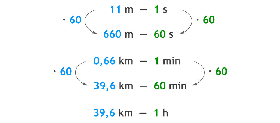 Zapis proporcji: 11 m – 1 s i poniżej 660 – 60 s. 11 m razy 60 =660 m i 1 s razy 60 =60 s. Proporcja: 0,66 km – 1 min i poniżej 39,6 km – 60 min. 0,66 km razy 60 = 39,60 km i 1 min razy 60 =60 min. 39,6 km – 1 h.