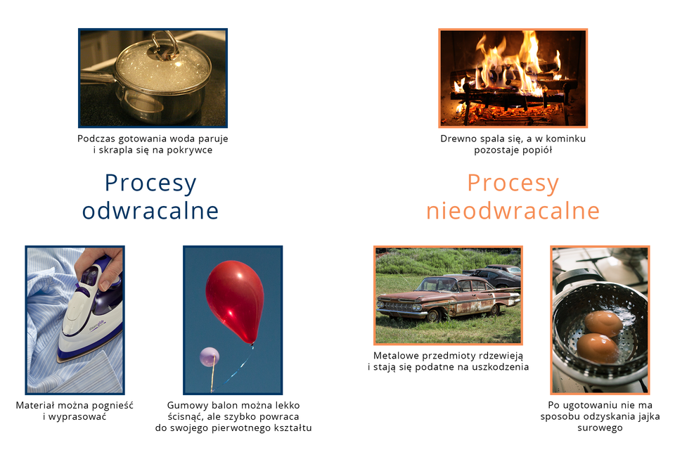 Schemat prezentujący procesy odwracalne - po lewej stronie (ściskanie balonu, parowanie i skraplanie wody w czasie gotowania, prasowanie i gniecenie materiału) oraz odwracalne po prawej (spalanie, rdzewienie, gotowanie jaj).