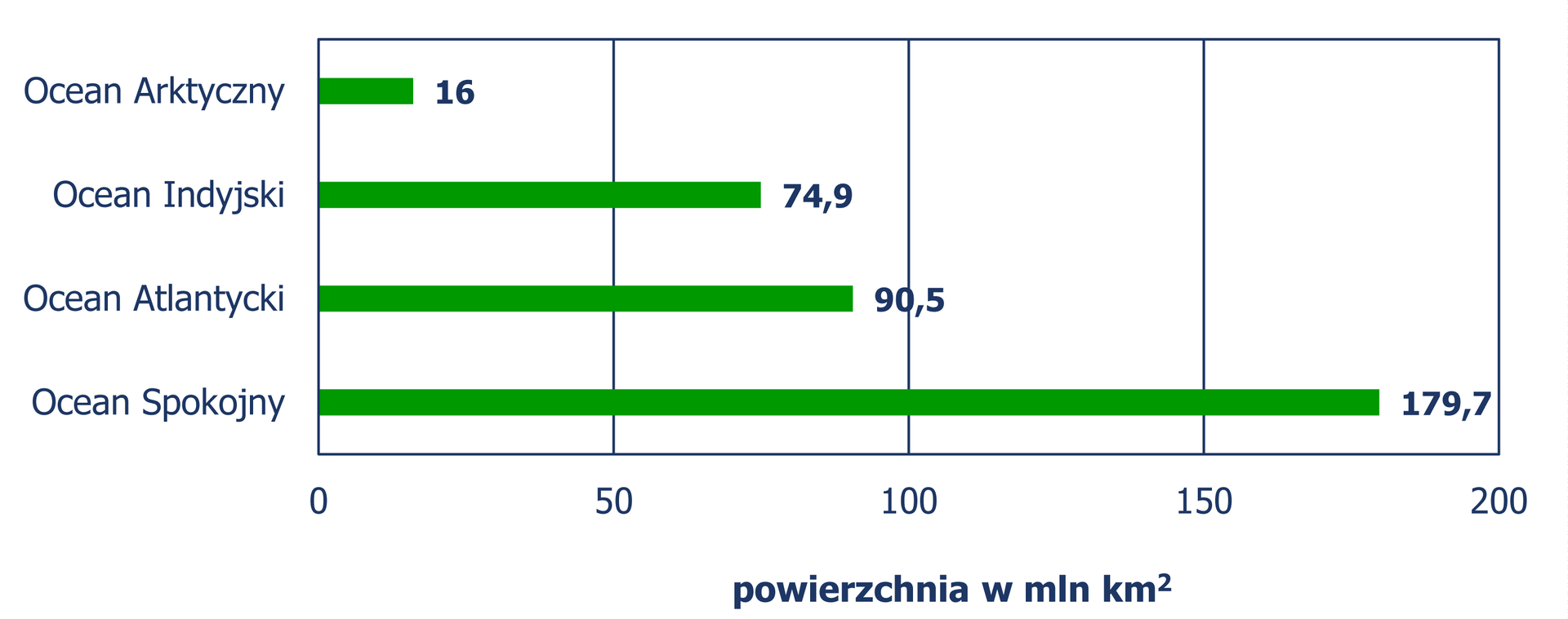 "Diagram słupkowy, z którego odczytujemy powierzchnię (w milionach kilometrów kwadratowych) poszczególnych oceanów. Ocean Arktyczny – 16