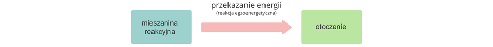 Ilustracja przedstawia schemat przemiany egzoenergetycznej, czyli takiej, której towarzyszy wydzielanie energii do otoczenia. Z lewej strony rysunku znajduje się niebieskie pole z napisem Mieszanina reakcyjna, a z prawej zielone opisane słowem Otoczenie. Pomiędzy nimi znajduje się czerwona strzałka z napisem Energia skierowana w prawą stronę.
