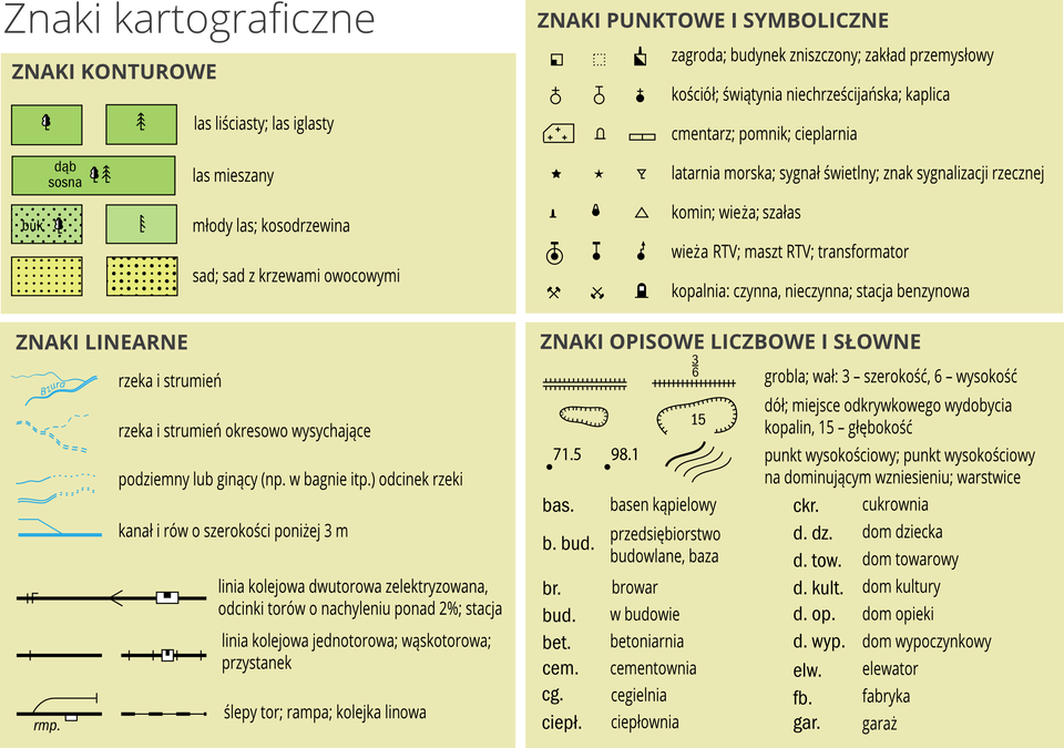 Na ilustracji ukazano rodzaje znaków kartograficznych, które dzielą się na:- znaki konturowe w postaci prostokątów z ikonkami: lasy liściaste, lasy iglaste, lasy mieszane, sady i drzewa owocowe;- znaki punktowe i symboliczne w postaci prostokątów, kółek, trójkątów: kościoły, cmentarze, zakłady, pomniki, kominy, wieże, kopalnie, stacje benzynowe;- znaki linearne w postaci linii: rzeki, strumienie, kanały;- znaki opisowe liczbowe i słowne: grobla, wał, punkt wysokościowy, skróty słowne, na przykład: br - browar.