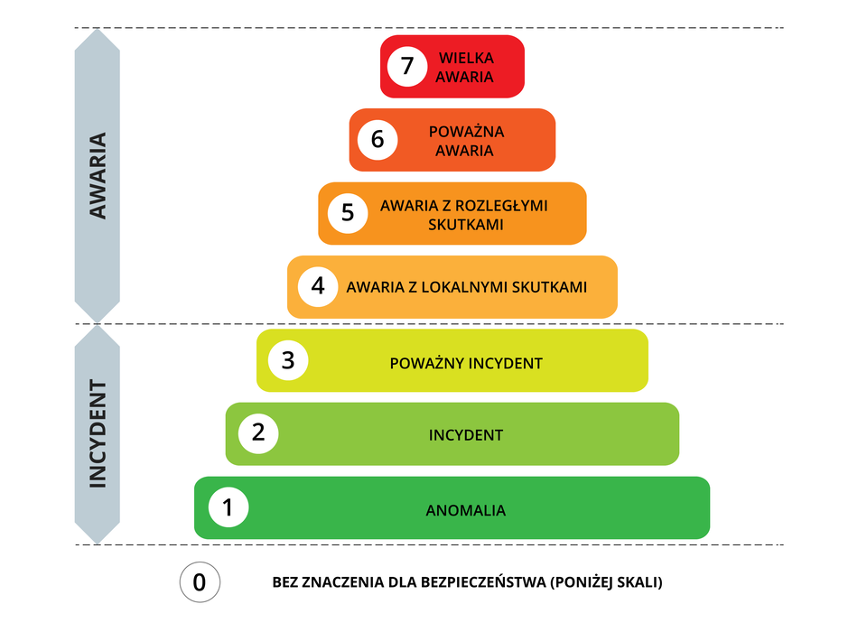 Schemat w kształcie piramidy, składająca się z poziomych prostokątów. To skala INES. Prostokąty oznaczone od zera do liczby trzy to Incydent. Prostokąty od numeru 4 do 7 to Awaria. Zero: bez znaczenia dla bezpieczeństwa (poniżej skali), 1 anomalia (zielony), 2 incydent (jasnozielony), 3 poważny incydent (jaskrawo żółty), 4 awaria z lokalnymi skutkami (jasnopomarańczowy), 5 awaria z rozległymi skutkami (ciemnopomarańczowy), 6 poważna awaria (ceglany), 7 wielka awaria (czerwony).