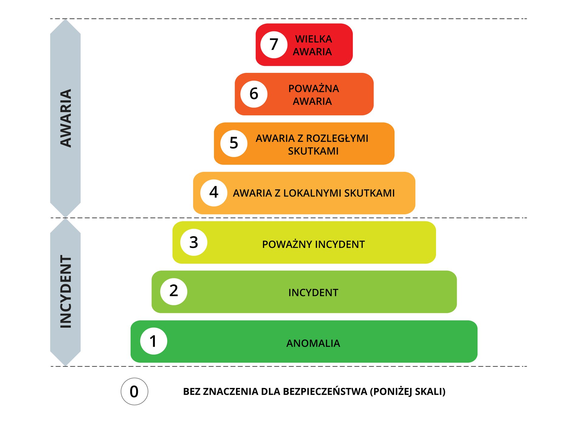Schemat w kształcie piramidy, składająca się z poziomych prostokątów. To skala INES. Prostokąty oznaczone od zera do liczby trzy to Incydent. Prostokąty od numeru 4 do 7 to Awaria. Zero: bez znaczenia dla bezpieczeństwa (poniżej skali), 1 anomalia (zielony), 2 incydent (jasnozielony), 3 poważny incydent (jaskrawo żółty), 4 awaria z lokalnymi skutkami (jasnopomarańczowy), 5 awaria z rozległymi skutkami (ciemnopomarańczowy), 6 poważna awaria (ceglany), 7 wielka awaria (czerwony).
