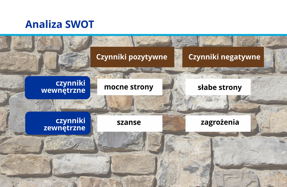 Grafika przedstawia schemat tworzenia analizy SWOT.