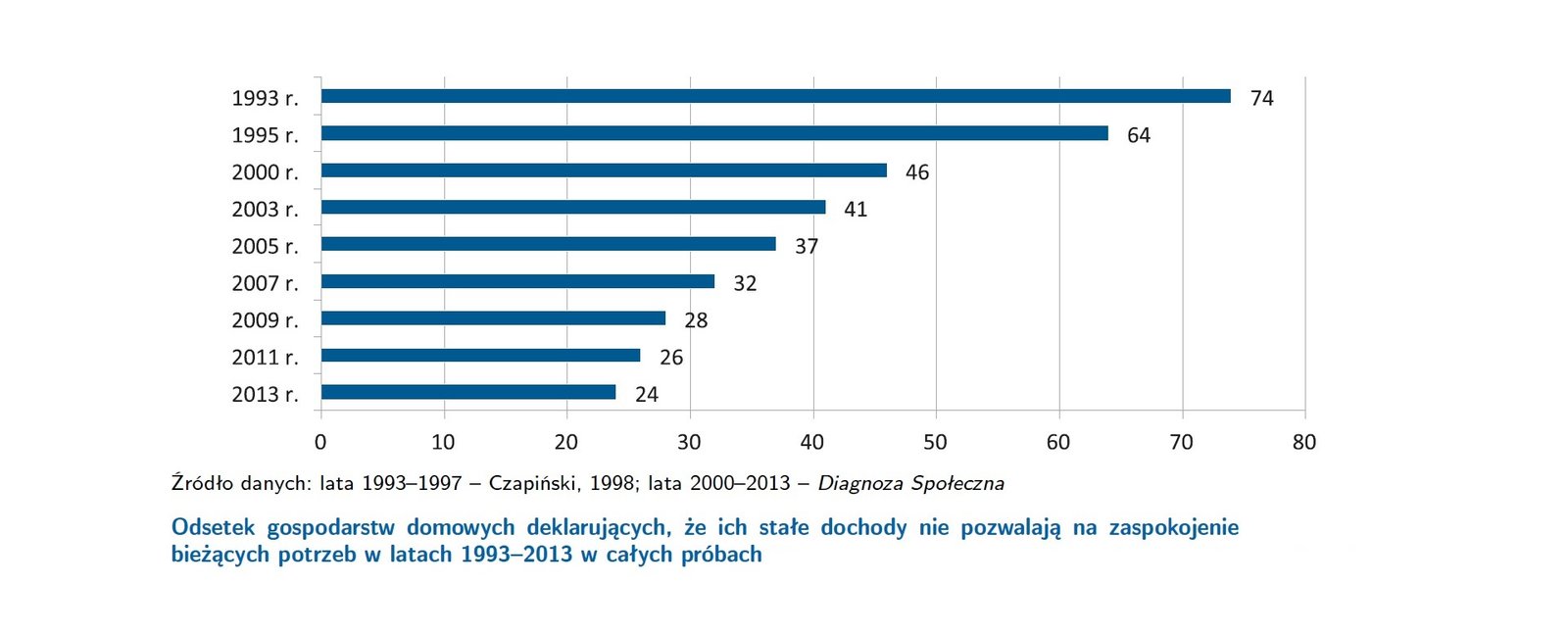 Wykres przedstawiający wskaźnik osób deklarujących, że nie starcza im na pokrycie wszystkich wydatków
