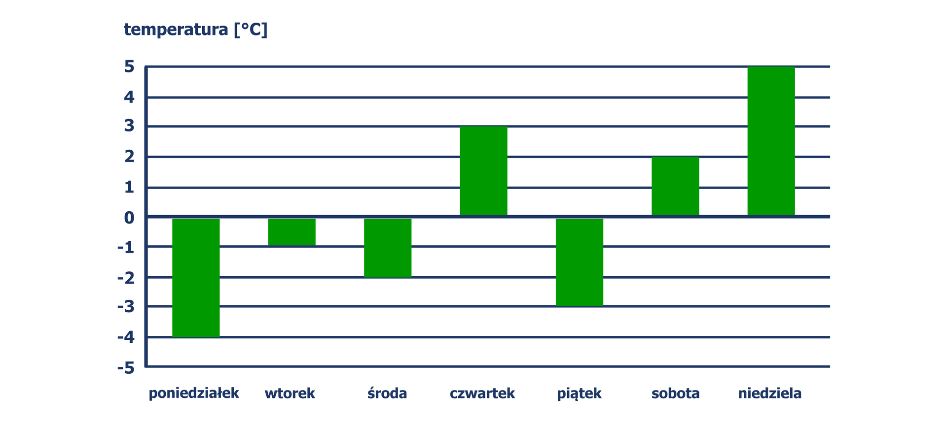 Diagram słupkowy ilustruje temperaturę powietrza, w stopniach Celsjusza, w ciągu jednego tygodnia. W poniedziałek temperatura wynosiła -4, we wtorek -1, w środę -2, w czwartek 3, w piątek -3, w sobotę 2, w niedzielę 5.