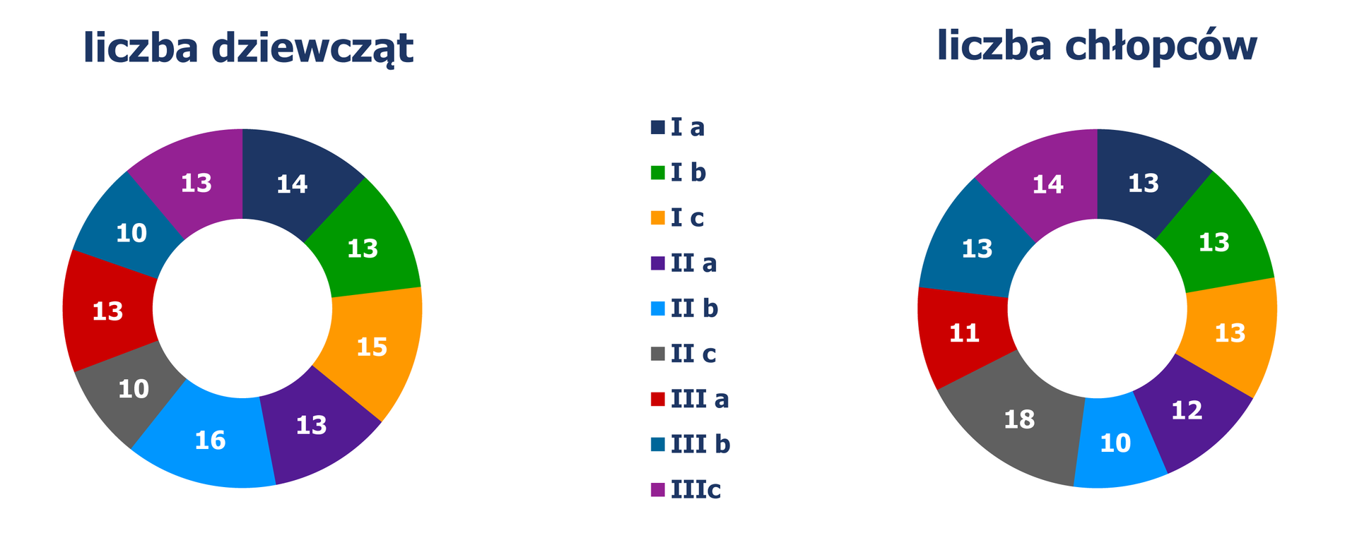 Diagramy pierścieniowe, z których odczytujemy liczbę dziewcząt i chłopców w poszczególnych klasach. Na pierwszym diagramie liczba dziewcząt. Klasa I a – 14, I b – 13, I c – 15. Klasa II a – 13, II b – 16, II c – 10. Klasa III a – 13, III b – 10, III c – 13. Na drugim diagramie liczba chłopców. Klasa I a – 13, I b – 13, I c – 13. Klasa II a – 12, II b – 10, II c – 18. Klasa III a – 11, III b – 13, III c – 14.