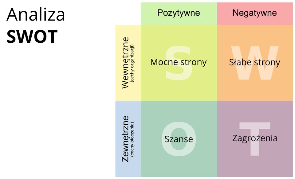 Kolorowy diagram w formie czterodzielnej macierzy. Lewa połowa zawiera dwie kategorie czynników pozytywnych a prawa – dwie kategorie czynników negatywnych. Górna część macierzy – mocne strony i słabe strony, to czynniki wewnętrzne. Dolna część macierzy – szanse i zagrożenia to czynniki zewnętrzne.