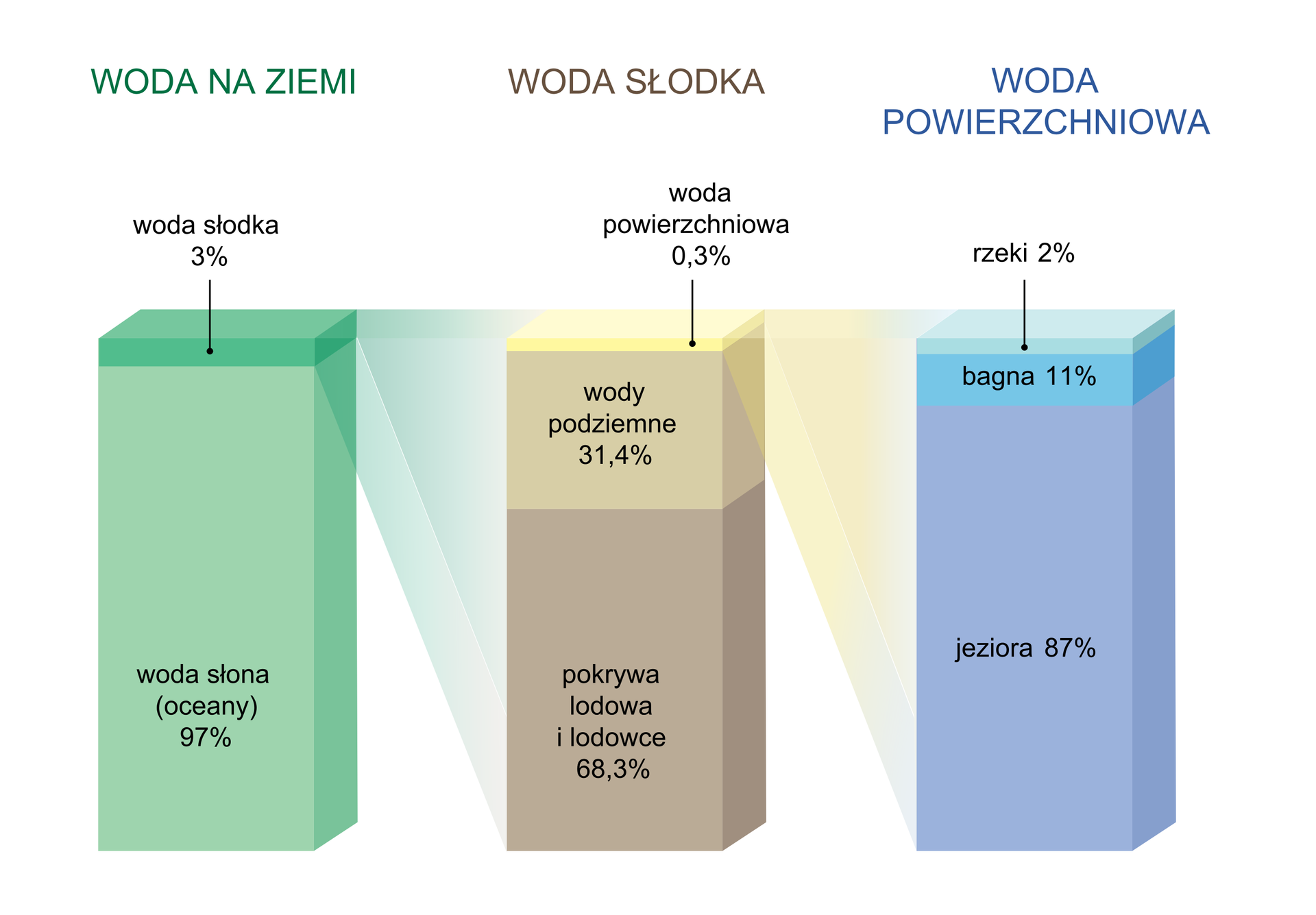Na ilustracji trzy jednakowej wielkości diagramy słupkowe. Diagram zielony – skład procentowy wszystkich zasobów wodnych na Ziemi z podziałem na wody słone i słodkie. Diagram beżowy – skład procentowy wody słodkiej z podziałem na wody powierzchniowe, podziemne i uwięzione w pokrywie lodowej oraz lodowcach. Diagram niebieski – skład wód powierzchniowych z podziałem na rzeki, bagna i jeziora.