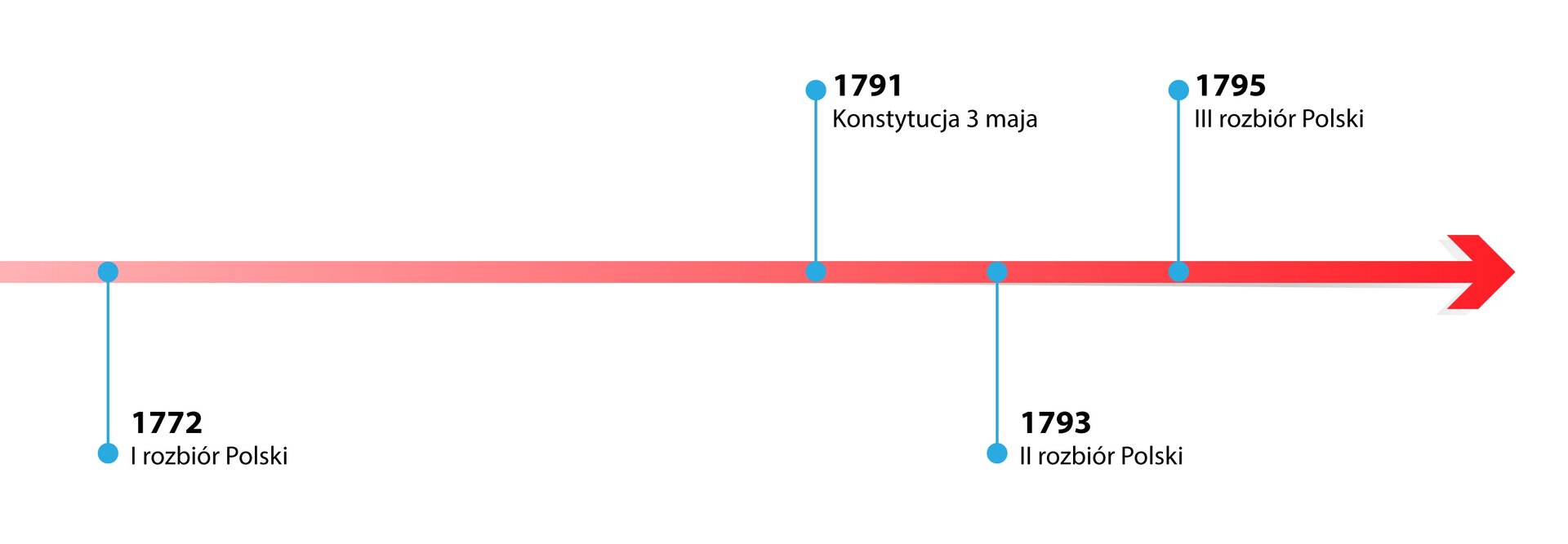 Ilustracja przedstawia czerwoną oś czasu skierowaną w prawo. Na osi zaznaczono następujące punkty: 1772 pierwszy rozbiór Polski, 1791 Konstytucja trzeciego maja, 1793 drugi rozbiór Polski, 1795 trzeci rozbiór Polski.