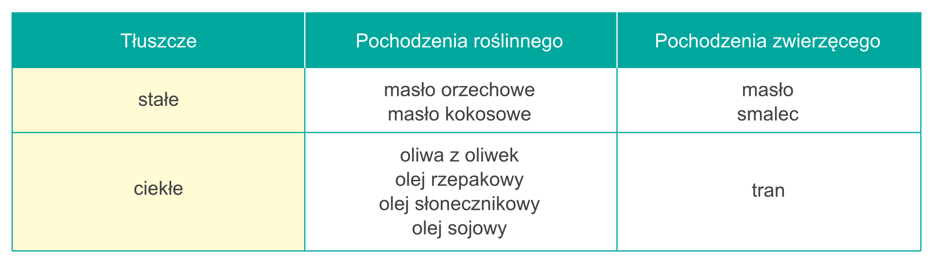 Podział tłuszczów