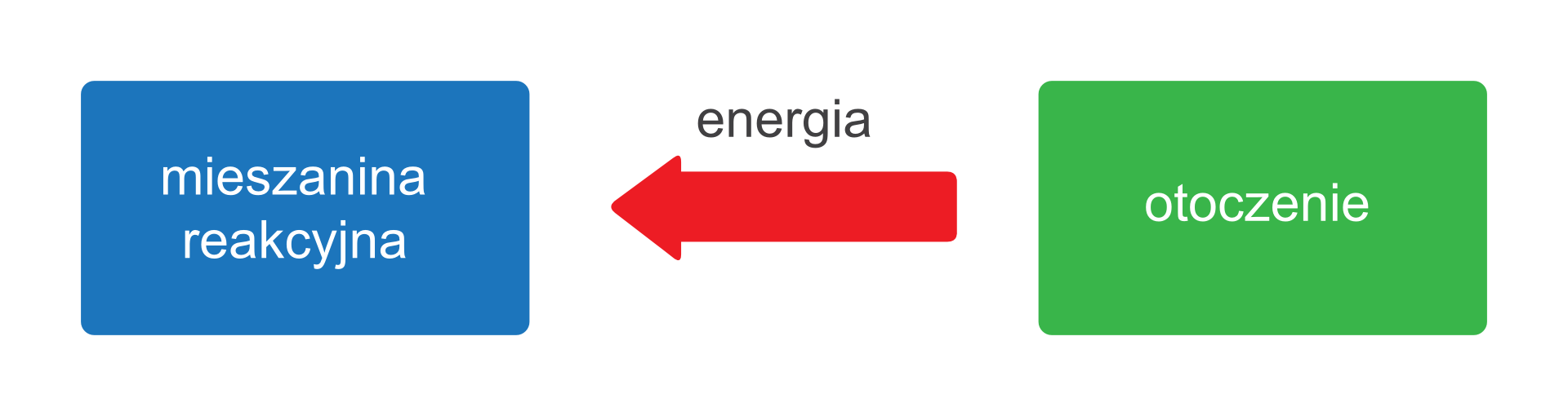 Ilustracja przedstawia schemat przemiany egzoenergetycznej, czyli takiej, której towarzyszy wydzielanie energii do otoczenia. Z lewej strony rysunku znajduje się niebieskie pole z napisem Mieszanina reakcyjna, a z prawej zielone opisane słowem Otoczenie. Pomiędzy nimi znajduje się czerwona strzałka z napisem Energia skierowana w lewą stronę.