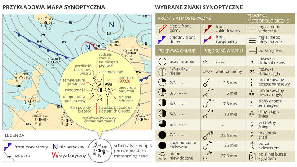 Ilustracje prezentują symbole znaków synoptycznych. Znaki to piktogramy odnoszące się zjawisk meterologicznych. Mała zielona gwiazdka to śnieg, zielona kropka to deszcz ciągły, skrzyżowane czerwone strzałki wskazują zawieje lub zamiecie. Znaki wskazujące wielkość zachmurzenia i prędkość wiatru. Na przykład okrąg to niebo bezchmurne, okrąg ze znakiem iks wewnątrz to niebo niewidoczne, falista linia to wiatr zmienny, dwie krótkie poziome równoległe linie to zamglenie, czarna kropka wewnątrz nawiasów okrągłych to daleki deszcz.