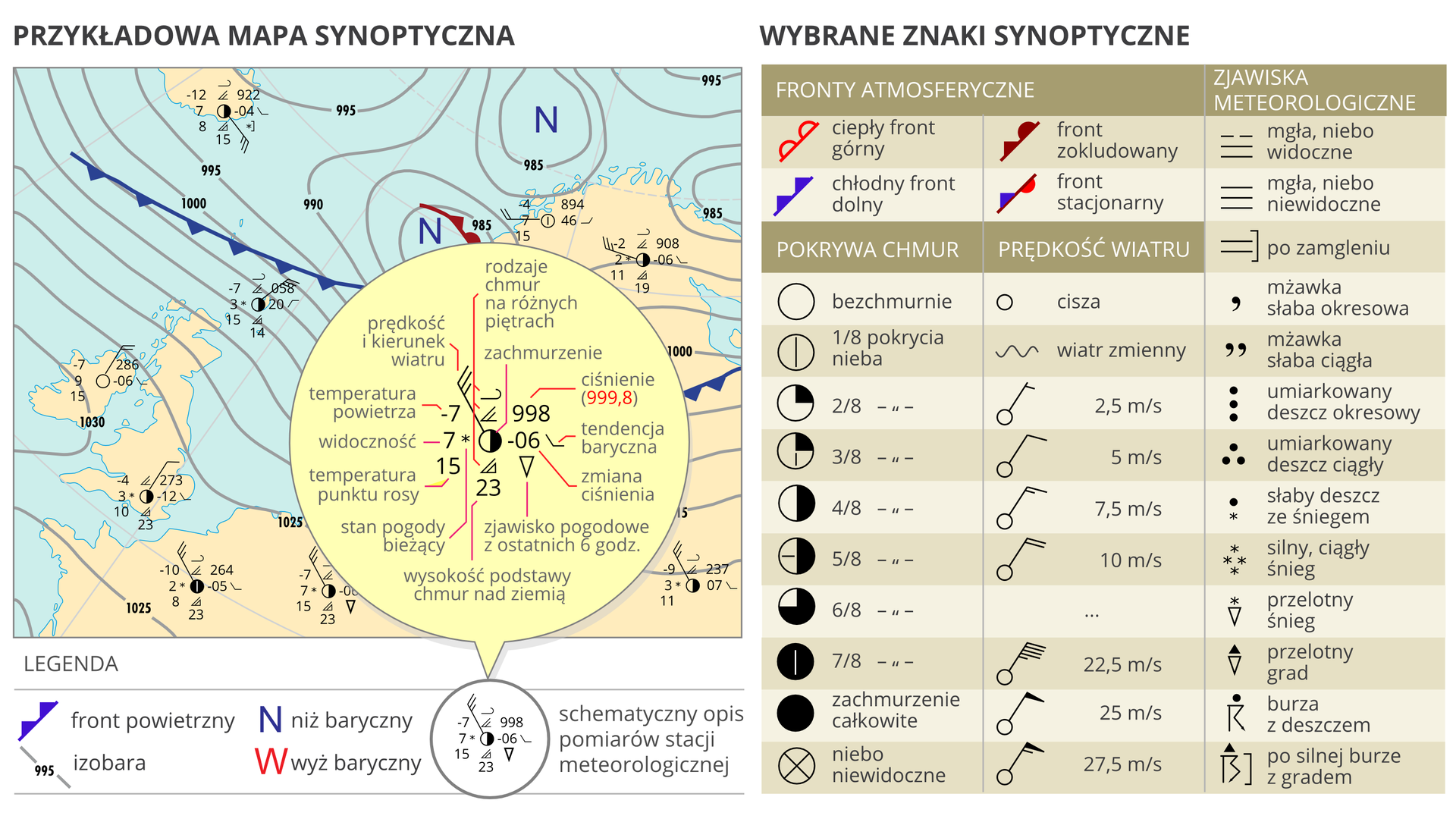 Ilustracje prezentują symbole znaków synoptycznych. Znaki to piktogramy odnoszące się zjawisk meterologicznych. Mała zielona gwiazdka to śnieg, zielona kropka to deszcz ciągły, skrzyżowane czerwone strzałki wskazują zawieje lub zamiecie. Znaki wskazujące wielkość zachmurzenia i prędkość wiatru. Na przykład okrąg to niebo bezchmurne, okrąg ze znakiem iks wewnątrz to niebo niewidoczne, falista linia to wiatr zmienny, dwie krótkie poziome równoległe linie to zamglenie, czarna kropka wewnątrz nawiasów okrągłych to daleki deszcz.