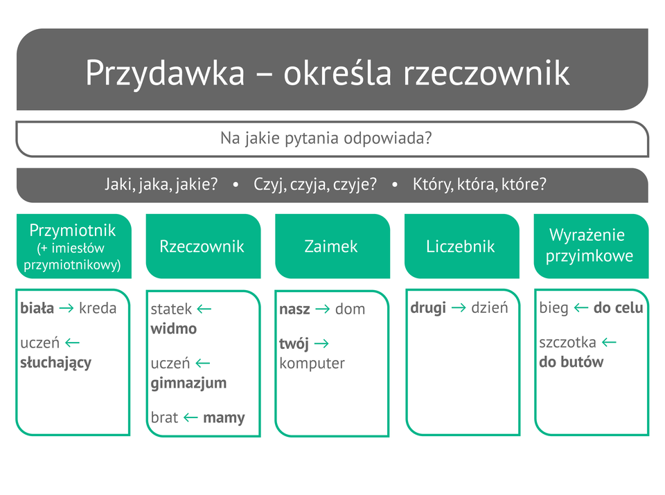 (G2.G.4) Wykres: rodzaje przydawki