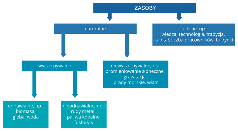 Na ilustracji schemat zasobów. Na górze zapisano zasoby, od nich odchodzą strzałki w dół: zasoby dzielą się na ludzkie – wiedza technologia, tradycja, kapitał, liczba pracowników, budynki oraz naturalne. Zasoby naturalne dzielą się na niewyczerpywalne, jak promieniowanie słoneczne, grawitacja, prądy morskie i wiatr oraz wyczerpywalne. Te z kolei dzielą się na nieodnawialne, jak rudy metali, paliwa kopalne i fosforyty oraz odnawialne, jak biomasa, gleba i woda.