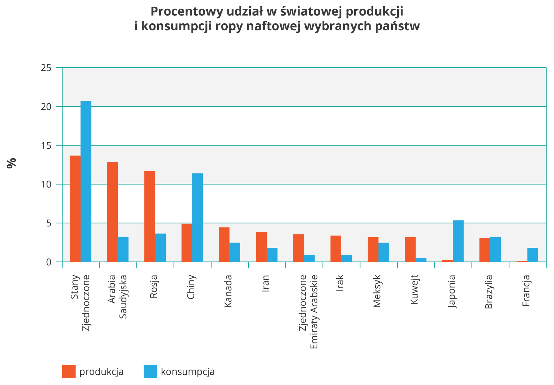 Na ilustracji wykres słupkowy. Z lewej strony na osi pionowej opisano wartości od zera do dwudziestu pięciu w procentach. Na osi poziomej podpisano nazwami państw trzynaście par słupków czerwonych i niebieskich. Kolor czerwony, produkcja ropy naftowej, kolor niebieski, konsumpcja ropy naftowej. Słupki zróżnicowanej wielkości. Największe – Stany Zjednoczone i Arabia Saudyjska, najmniejsze – Francja.