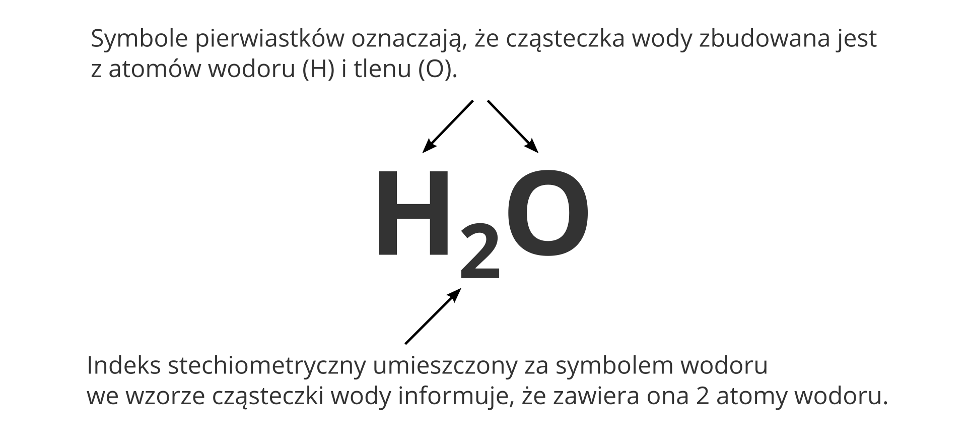 Rozkład sumarycznego wzoru na cząsteczkę wody. W centralnej części ilustracji znajduje się wzór H2O. Od góry dwie strzałki wskazują na symbole pierwiastków H i O, a napis głosi: Symbole pierwiastków oznaczają, że cząsteczka wody zbudowana jest z atomów wodoru i tlenu. Od dołu strzałka wskazuje mają liczbę przy literze H, czyli tak zwany indeks dolny. Napis głosi: Indeks stechiometryczny umieszczony za symbolem wodoru we wzorze cząsteczki wody informuje, że zawiera ona dwa atomy wodoru.