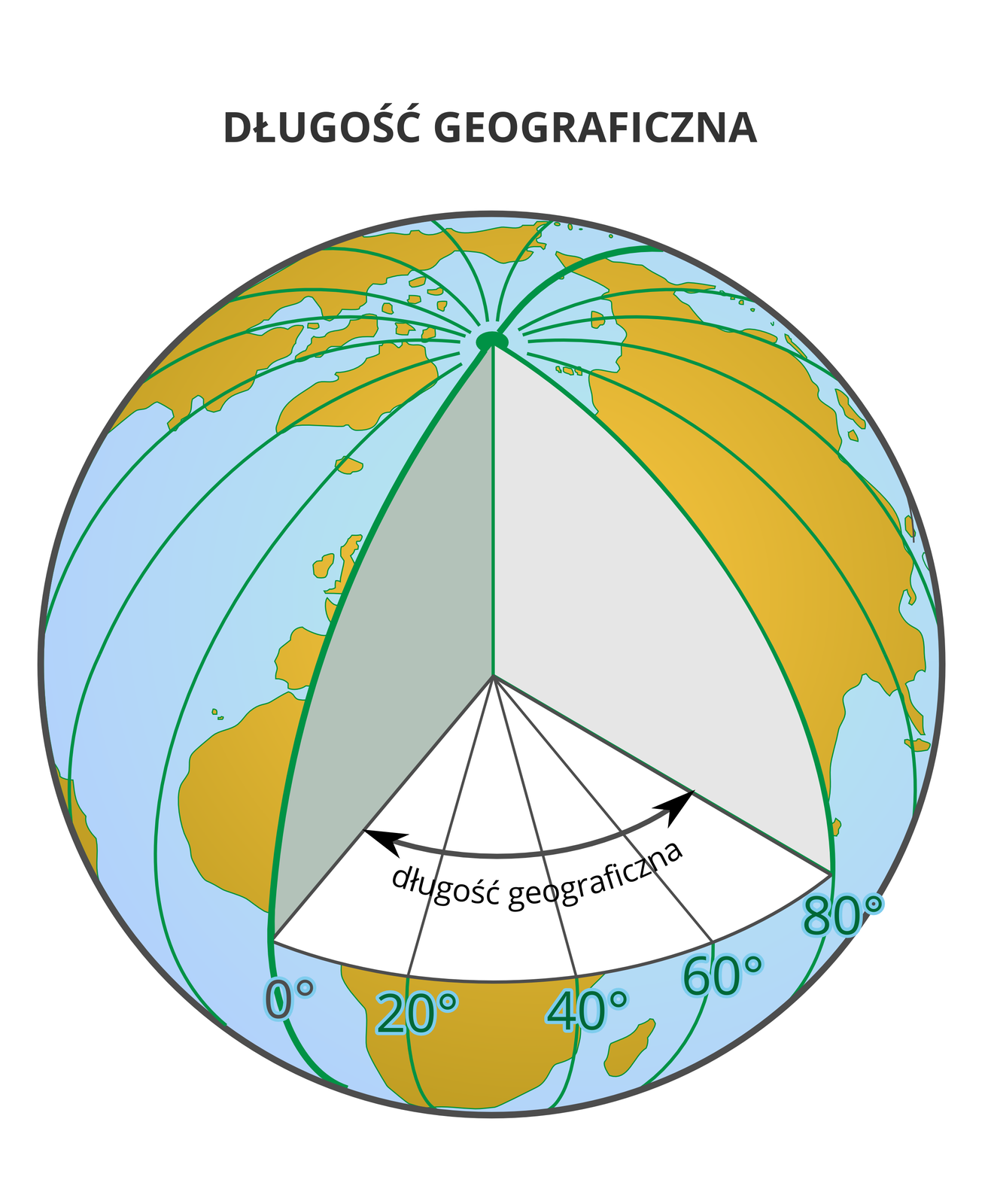 Ilustracja prezentuje definicje długości geograficznej. Na ilustracji kula Ziemska, w której wycięto górną ćwiartkę i zaznaczono kąt dwuścienny między płaszczyzną biegnącego pionowo południka 0° a płaszczyzną południka biegnącego pionowo i przechodzącego przez dany punkt, tutaj 80o.