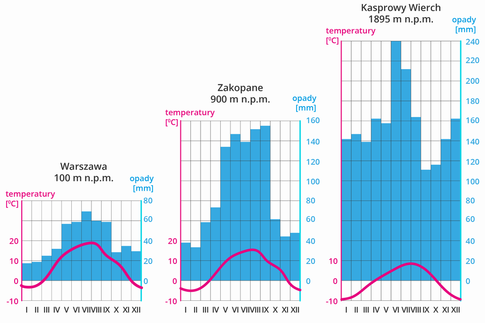 Grafika przedstawiająca trzy wykresy klimatyczne dla Warszawy, Zakopanego i Kasprowego Wierchu.