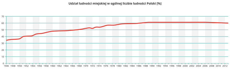 Na ilustracji wykres liniowy, stopień urbanizacji Polski w latach 1946-2015, stały wzrost do 1990, potem linia pozioma.