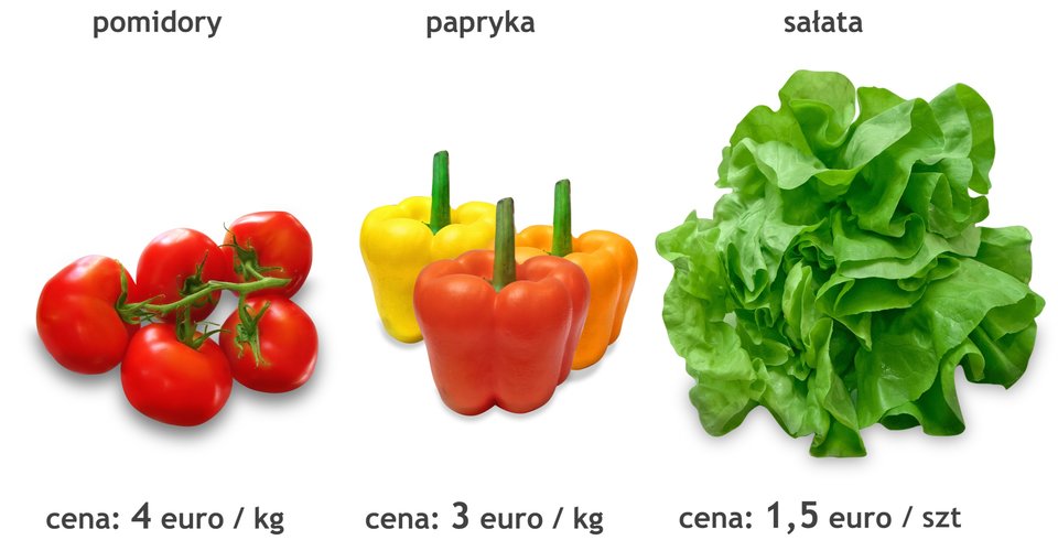 Rysunek pomidorów, papryki i sałaty. Cena pomidorów: 4 euro za kilogram. Cena papryki: 3 euro za kilogram. Cena sałaty: 1,5 euro za kilogram.