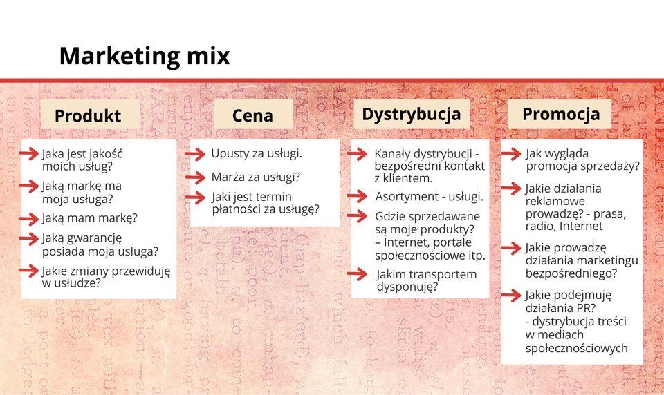 Grafika prezentuje zespół elementów, którymi można oddziaływać na rynek. Jest to koncepcja stosowana do tworzenia planów marketingowych.