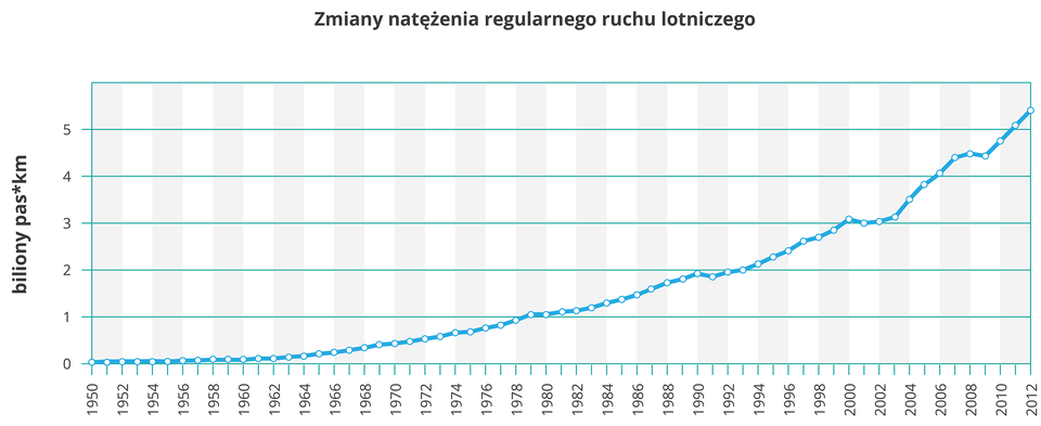 Na ilustracji wykres liniowy. Niebieską linią przedstawiono szybki wzrost natężenia regularnego ruchu lotniczego w latach tysiąc dziewięćset pięćdziesiąt – dwa tysiące dwanaście. Początkowo wykres ma płaski przebieg, znaczny wzrost notuje się w latach siedemdziesiątych dwudziestego wieku. Zaznaczono również kilka niewielkich spadków.
