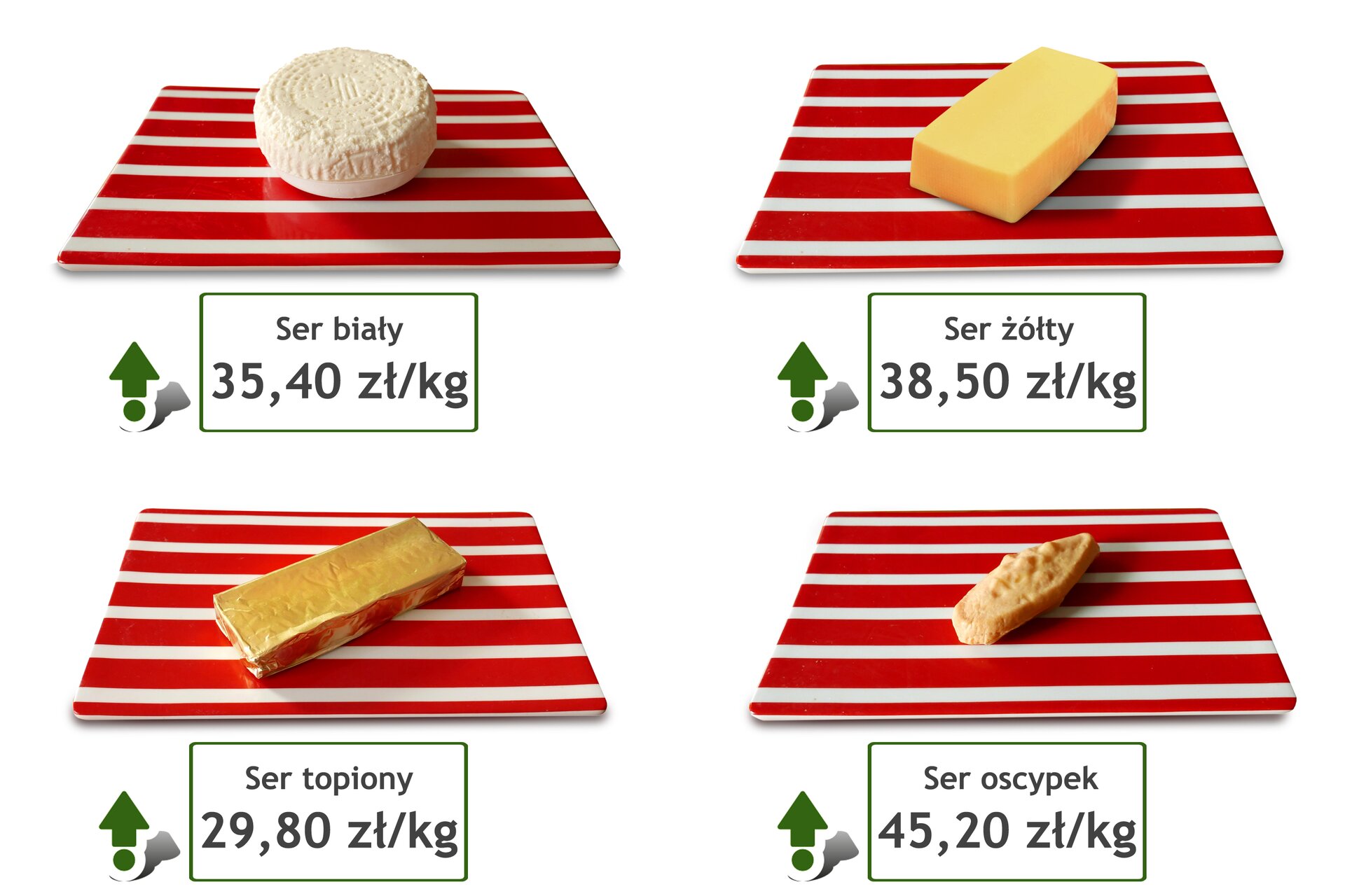 Rysunek czterech tacek z serami. Ser biały - cena 35,40 złotych za kilogram. Ser żółty - cena 38,50 złotych za kilogram. Ser topiony - cena 29,80 złotych za kilogram. Ser oscypek - cena 45,20 złotych za kilogram.