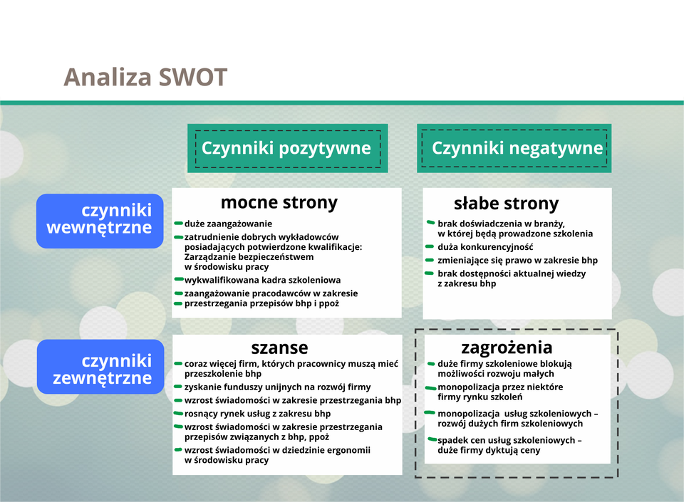Grafika przedstawia schemat tworzenia analizy SWOT.