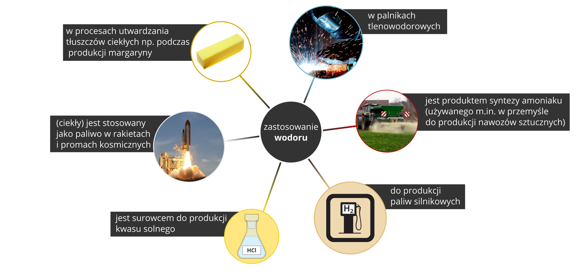 Ilustracja przedstawia przykłady wykorzystania wodoru. W centralnej części znajduje się czarne koło z napisem Zastosowanie wodoru. Od niego odchodzi sześć wielobarwnych linii prowadzących do sześciu kół ze zdjęciami, którym towarzyszą opisy w czarnych prostokątach. Licząc od góry w kierunku ruchu wskazówek zegara są to: zdjęcie spawacza i napis W palnikach tlenowodorowych. Zdjęcie opylacza rolniczego i napis: jest produktem syntezy amoniaku używanego m.in. w przemyśle do produkcji nawozów sztucznych. Piktogram stacji benzynowej z symbolem H2 i napis: Do produkcji paliw silnikowych. Piktogram kolbki stożkowej z etykietką HCl i napis: Jest surowcem do produkcji kwasu solnego. Zdjęcie startującej rakiety kosmicznej i napis: Ciekły jest stosowany jako paliwo w rakietach i promach kosmicznych. Zdjęcie kostki margaryny i napis: W procesach utwardzania tłuszczów ciekłych, np. podczas produkcji margaryny.
