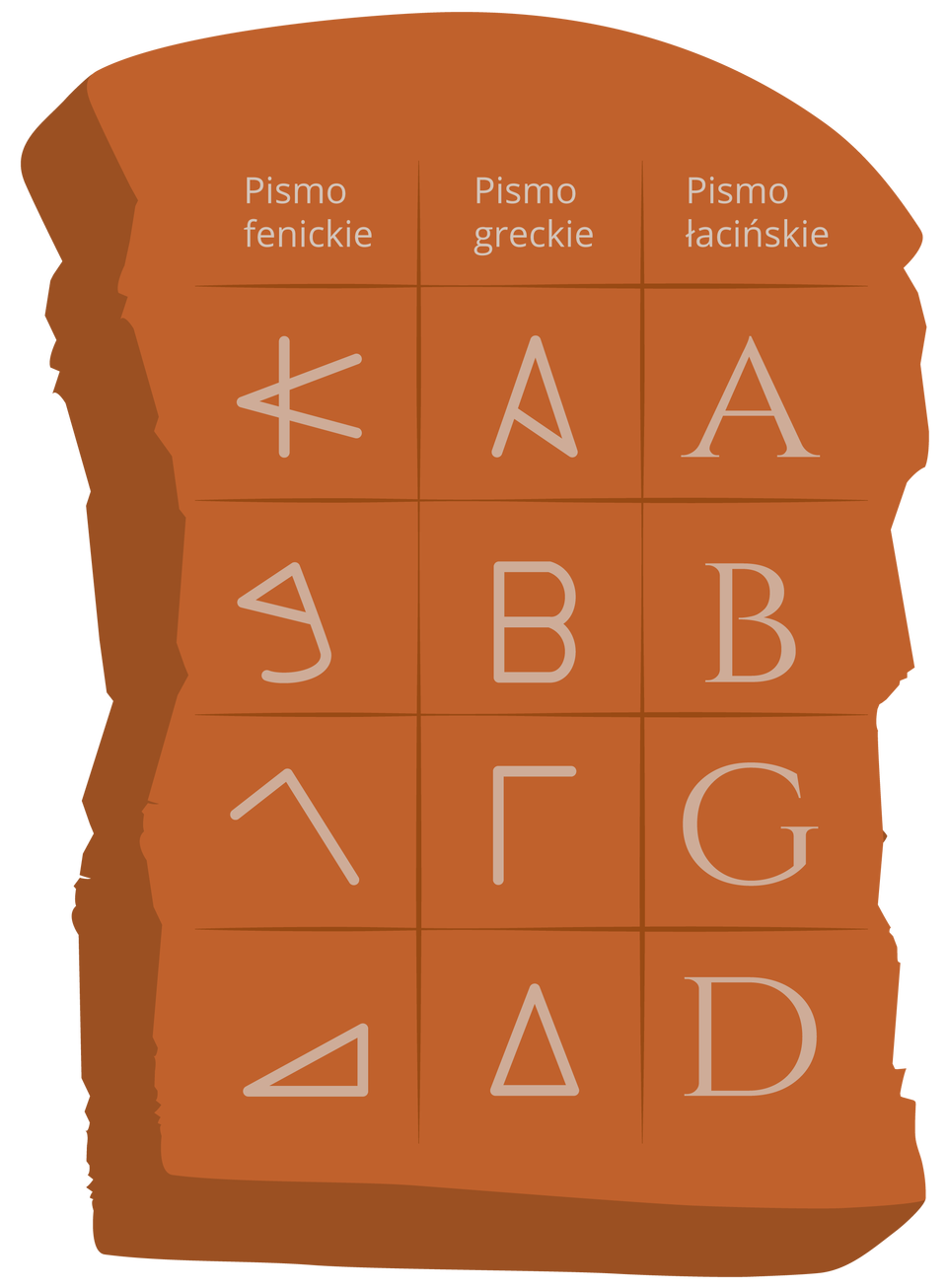 Alfabet łaciński wywodzi się w prostej linii z alfabetu fenickiego. Rzymianie przejęli go za pośrednictwem Greków Alfabet łaciński wywodzi się w prostej linii z alfabetu fenickiego. Rzymianie przejęli go za pośrednictwem Greków Źródło: Contentplus.pl sp. z o.o..