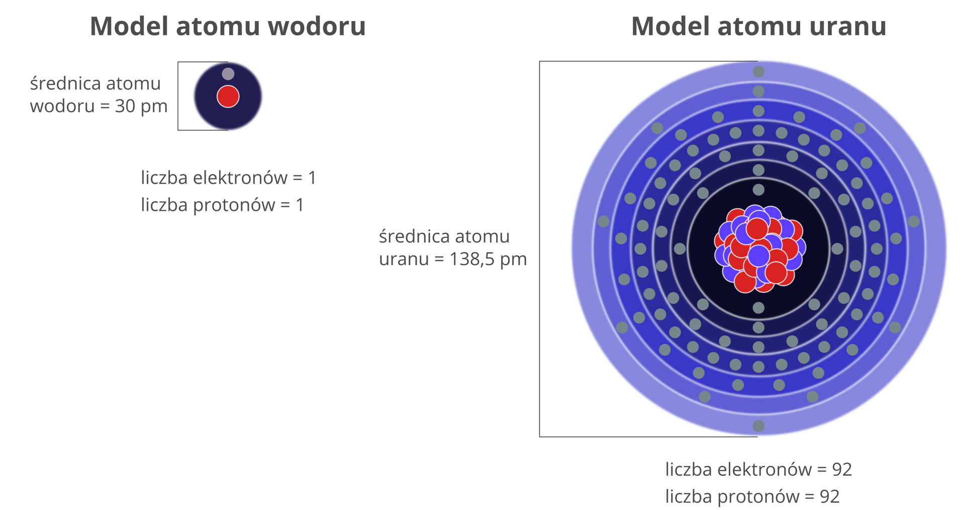 Ilustracja przedstawia rysunki schematów atomów wodoru z lewej strony i atomów uranu z prawej strony. Są to odpowiednio najmniejszy i największy atom występujący na Ziemi naturalnie. Model atomu wodoru składa się z jądra zawierającego jeden proton w postaci czerwonego koła i jednej powłoki elektronowej z jednym elektronem. Obok widnieją dane liczbowe: średnica 60 pikometrów, liczba elektronów 1, liczba protonów 1. Model atomu uranu składa się z jądra zawierającego 92 protony oraz pewną nieokreśloną bliżej liczbę kulek niebieskich, czyli neutronów. Dookoła jądra zaznaczonych jest 7 powłok elektronowych z łącznie 92 elektronami. Obok widnieją dane liczbowe: średnica 276 pikometrów, liczba elektronów 92, liczba protonów 92.
