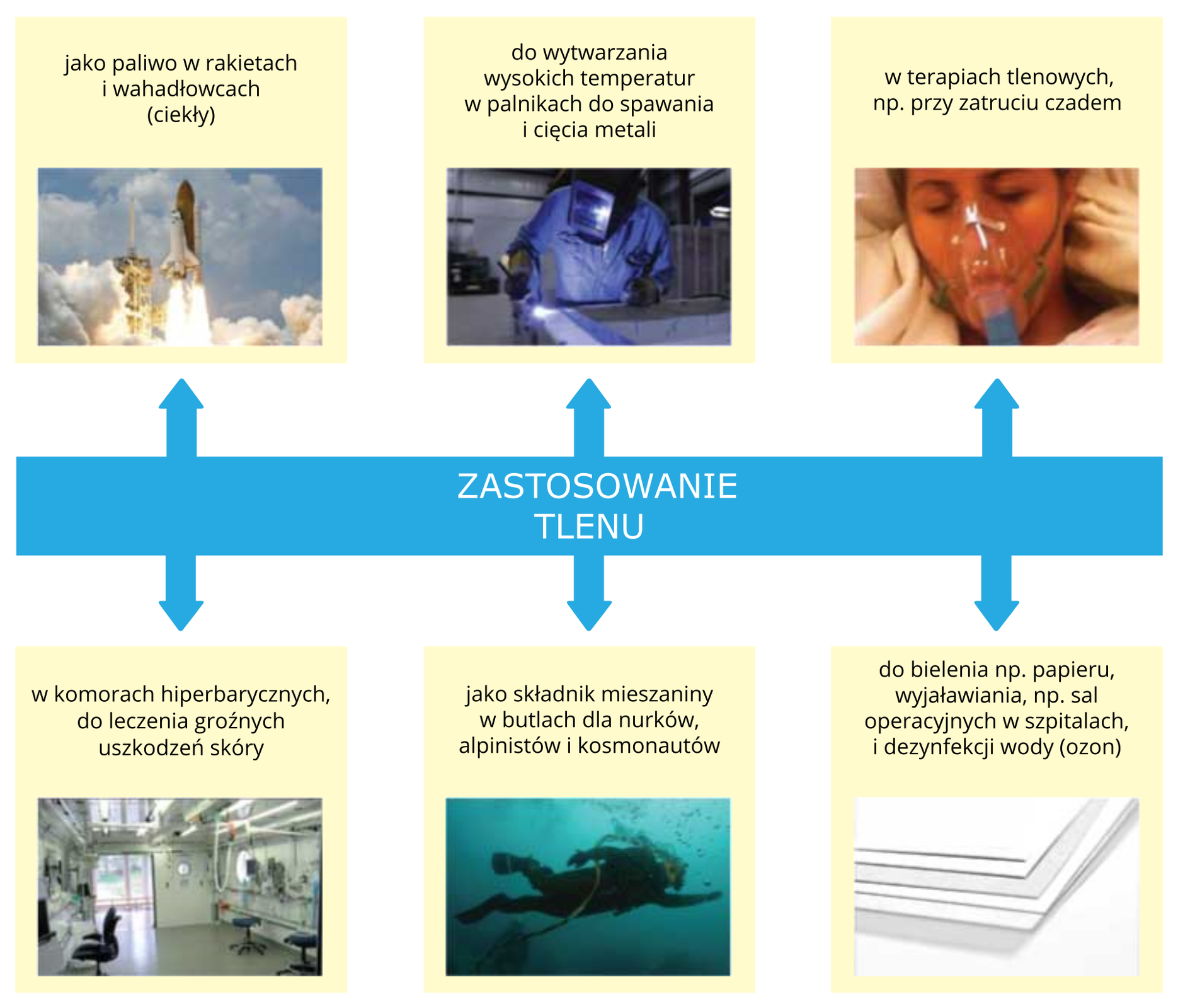 Ilustracja przedstawia zastosowania tlenu w postaci infografiki. Centralną część planszy zajmuje gruby niebieski pasek z napisem Zastosowanie tlenu. Odchodzi od niego sześć niebieskich strzałek prowadzących do sześciu żółtych prostokątów, z których każdy ma zdjęcie i opis tekstowy. Licząc od lewej strony u góry ilustracji są to: zdjęcie startującej rakiety kosmicznej i podpis Jako paliwo w rakietach i wahadłowcach. Zdjęcie człowieka z twarzą zasłoniętą, spawającego metalowy element i podpis Do wytwarzania wysokich temperatur w palnikach do spawania i cięcia metali. Zdjęcie nieprzytomnej kobiety z maską tlenową na twarzy, podpis W terapiach tlenowych na przykład przy zatruciu czadem. Poniżej kreski ilustracje i opisy licząc od lewej to: Zdjęcie wnętrza ze skomplikowaną aparaturą, podpis W komorach hiperbarycznych przy poważnych uszkodzeniach skóry. Zdjęcie płetwonurka pod wodą, podpis Jako składnik mieszaniny w butlach dla nurków, alpinistów i kosmonautów. Zdjęcie ryzy papieru, podpis Ozon do bielenia papieru, wyjaławiania sal operacyjnych w szpitalach i dezynfekcji wody.