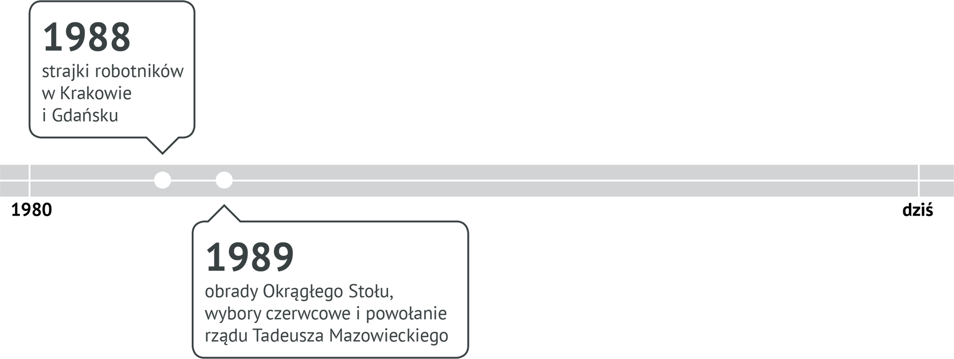 oś czasu