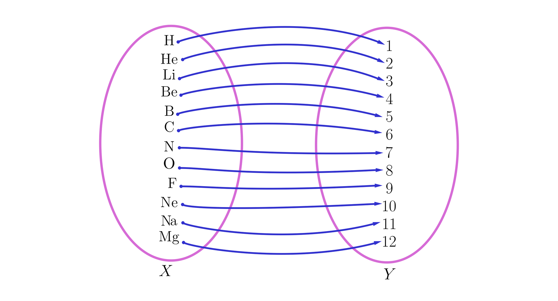 W przykłacie znajdują się dwa zbiory. Zbiór X oraz zbiór Y. Zbiór X posada następujące elementy: H, H E, L I, B E, B, C, N, O, F, N E, N A oraz M G. Zbiór Y posiada następujące elementy: jeden, dwa, trzy, cztery, pięć, sześć, siedem, osiem, dziewięć, dziesięć, jedenaście oraz dwanaście. Elementy zbioru X połączone są strzałkami z elementami zbioru Y. Pomiędzy zbiorami występują następujące połączenia: H z jeden, H E z dwa, L I z trzy, B E z cztery, B z pięć, C z sześć, N z siedem, O z osiem, F z dziewięć, N E z dziesięć, N A z jedenaście oraz M G z dwanaście.