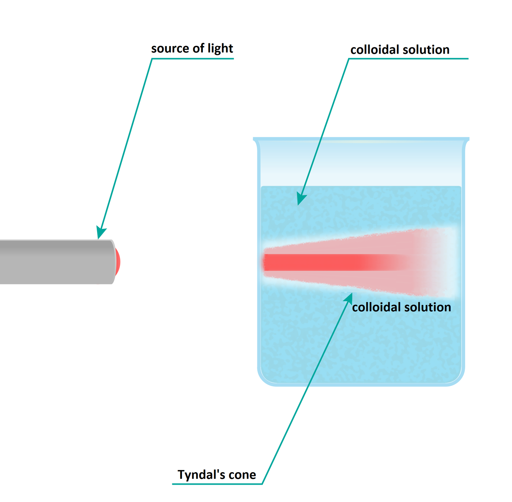 Emulsion as a colloidal system Zintegrowana Platforma Edukacyjna