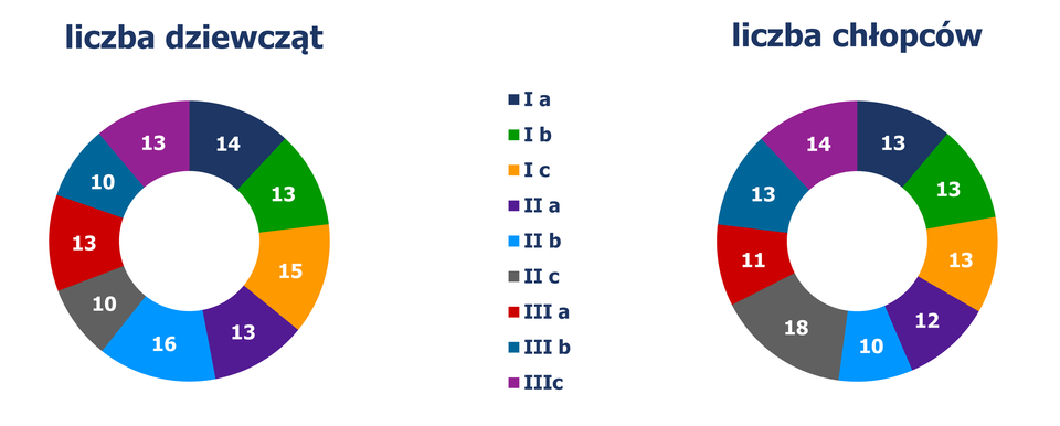 Diagramy pierścieniowe, z których odczytujemy liczbę dziewcząt i chłopców w poszczególnych klasach. Na pierwszym diagramie liczba dziewcząt. Klasa I a – 14, I b – 13, I c – 15. Klasa II a – 13, II b – 16, II c – 10. Klasa III a – 13, III b – 10, III c – 13. Na drugim diagramie liczba chłopców. Klasa I a – 13, I b – 13, I c – 13. Klasa II a – 12, II b – 10, II c – 18. Klasa III a – 11, III b – 13, III c – 14.