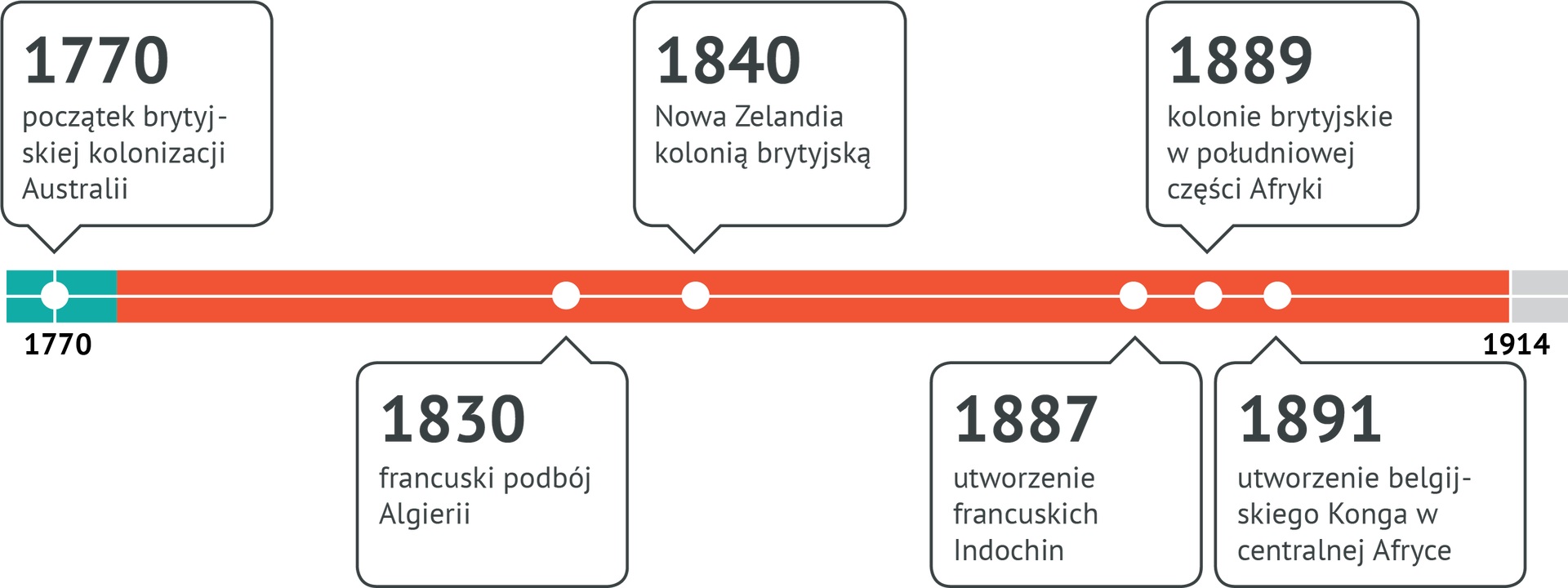 oś czasu