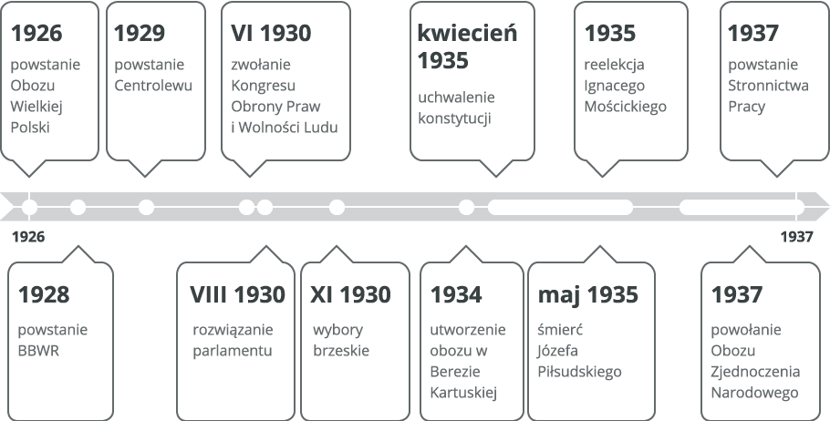Oś czasu Źródło: Contentplus.pl sp. z o.o., licencja: CC BY 3.0.