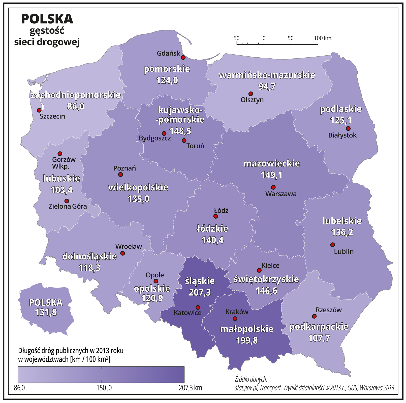 Ilustracja przedstawia mapę Polski z podziałem na województwa i obrazuje gęstość sieci drogowej. Granice województw zaznaczone są białą linią. Powierzchnie województw mają kolor fioletowy, użyto kilku odcieni – od jasnofioletowego do ciemnofioletowego. Nasyceniem kolorów przedstawiono długość dróg publicznych w dwa tysiące trzynastym roku w województwach w kilometrach na sto kilometrów kwadratowych. Dodatkowo w każdym województwie zapisano liczbę obrazującą długość tych dróg. Najniższa wartość przedstawiona na mapie to osiemdziesiąt sześć kilometrów dróg na sto kilometrów kwadratowych – w województwie zachodniopomorskim. Największa wartość (najciemniejszy odcień) to dwieście siedem i trzy dziesiąte kilometra dróg na sto kilometrów kwadratowych – w województwie śląskim i sto dziewięćdziesiąt dziewięć i osiem dziesiątych kilometra w województwie małopolskim. Pozostałe województwa mają od ponad dziewięćdziesięciu do blisko stu pięćdziesięciu kilometrów dróg na sto kilometrów kwadratowych powierzchni. Czerwonymi kropkami zaznaczono miasta wojewódzkie. Po lewej stronie mapy na dole w legendzie umieszczono cieniowany kolorem fioletowym pasek. Z lewej strony kolor jest najjaśniejszy i opisany osiemdziesiąt sześć, a z prawej najciemniejszy i opisany dwieście siedem i trzy dziesiąte kilometra. Z lewej strony mapy na dole umieszczono miniaturę mapy Polski ze średnią wartością gęstości dróg publicznych – sto trzydzieści jeden przecinek osiem dziesiątych kilometra dróg na sto kilometrów kwadratowych.