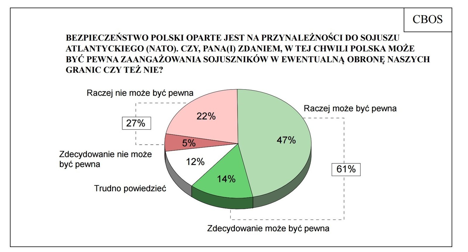 Wykres - wyniki ankiety dot. ew. zaangażowania sojuszników w obronę Polski