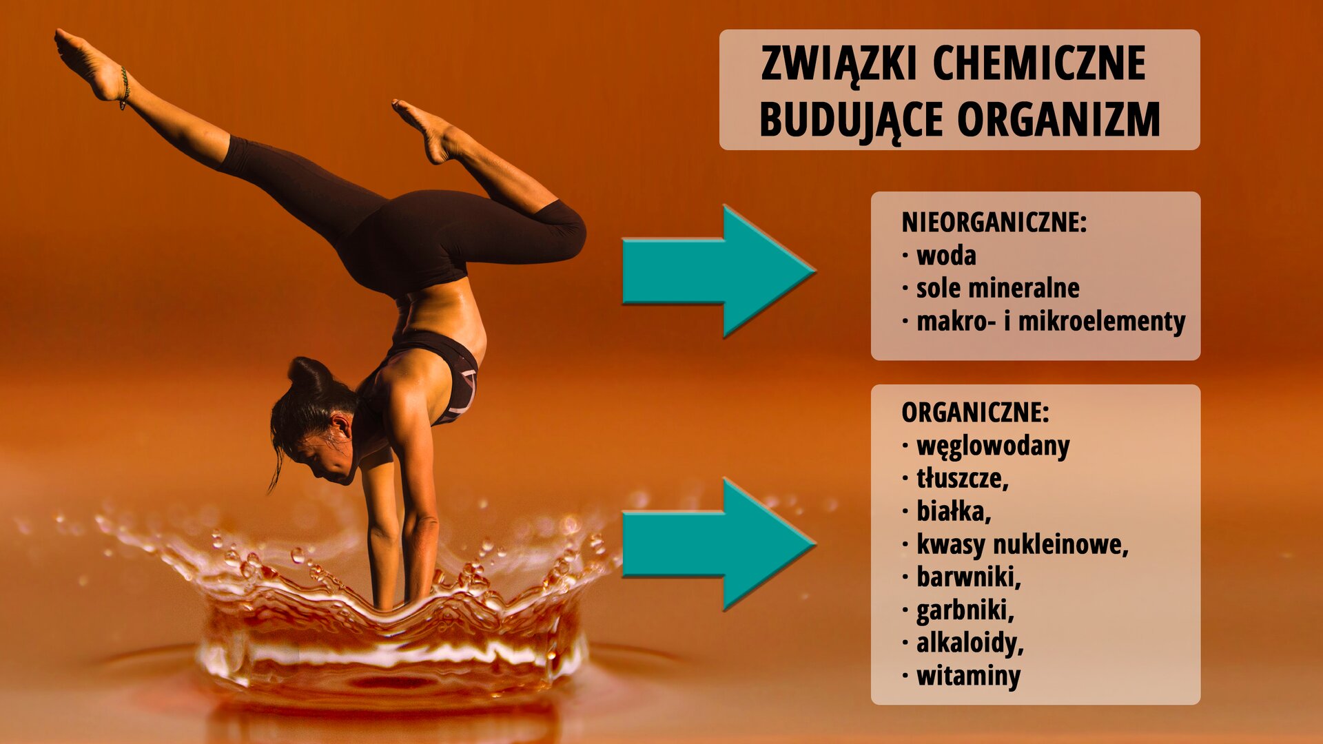 Pierwsza ilustracja przedstawia wysportowaną kobietę, stojącą na rękach. Na górze ilustracji znajduje się napis „Związki chemiczne budujące organizm”. W prawej części ilustracji znajdują się dwie strzałki skierowane w prawo i opisy. Przy pierwszej strzałce znajduje się nagłówek „Nieorganiczne”, a pod nim wymienione następujące elementy „woda, sole mineralne, makro i mikroelementy”. Druga strzałka wskazuje na drugi nagłówek o treści „Organiczne”. Pod nagłówkiem znajdują się wymienione elementy organiczne „węglowodany, tłuszcze, białka, kwasy nukleinowe, barwniki, garbniki, alkaloidy, witaminy”.