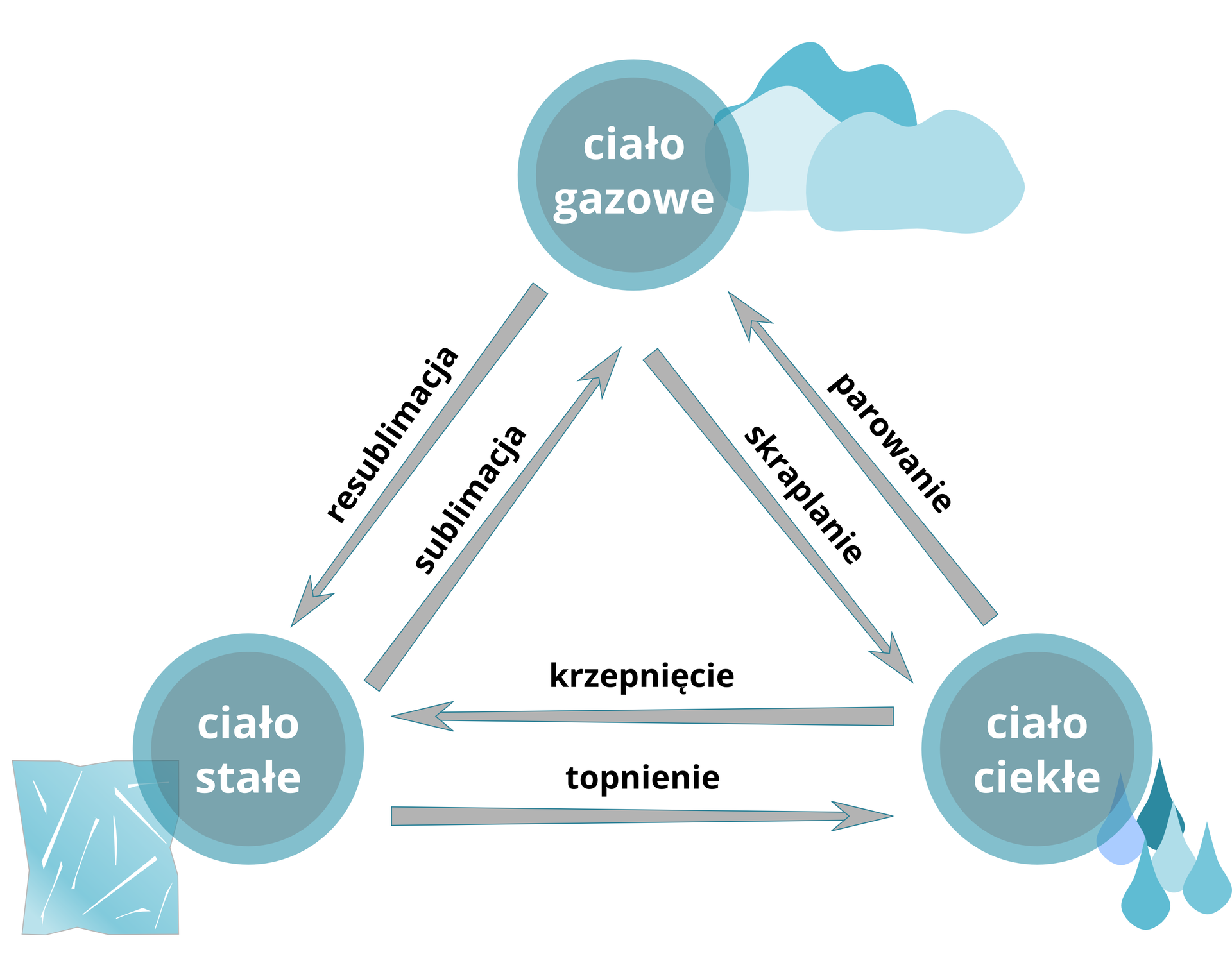 Ilustracja przedstawia schemat przemian fazowych. Na schemacie widnieją trzy koła. Jedno koło na górze ilustracji. Dwa koła na dole, jedno w lewym rogu, drugie w prawym rogu. Koła układem przypominają trójką równoboczny. W kołach widnieją napisy, a obok kół rysunki. W górnym kole napisano: „ciało gazowe”. Na rysunku obok są trzy niebieskie chmurki. Dwie jasne, jedna ciemna. W lewym dolnym kole napisano: „ciało stałe”. Na rysunku obok przedstawiono jasnoniebieską kostkę lodu. W prawym dolnym kole napisano: „ciało ciekłe”. Na rysunku obok znajduje się pięć kropelek w kolorze niebieskim. Od górnego koła „ciało gazowe” w kierunku lewego dolnego koła „ciało stałe” poprowadzono strzałkę. Strzałka została opisana jako „resublimacja”. Strzałka w drugą stronę (od „ciała stałego” do „ciała gazowego”) została opisana jako „sublimacja”. Od górnego koła „ciało gazowe” w kierunku prawego dolnego koła „ciało ciekłe” poprowadzono strzałkę. Strzałka opisana jako „skraplanie”. Strzałka w drugą stronę („od ciała ciekłego” do „ciała gazowego”) jest opisana jako „parowanie”. Od dolnego lewego koła „ciało stałe” do prawego dolnego koła „ciało ciekłe” poprowadzono strzałkę. Strzałka opisana jako „topnienie”. Od „ciała ciekłego” do „ciała stałego” prowadzi strzałka opisana „krzepnięcie”.