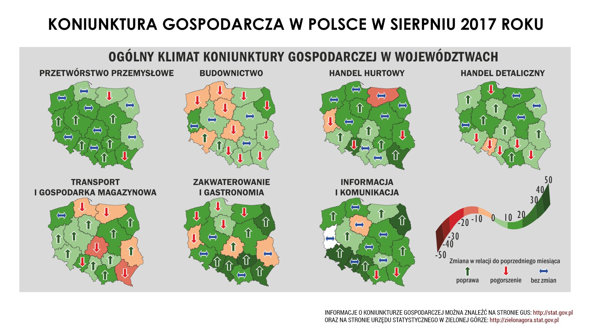 Ilustracja przedstawia dane gospodarcze Głównego Urzędu Statystycznego z lat 2012-2017. Na podstawie wybranych wskaźników gospodarczych pokazane są diagnoza i prognoza dotycząca koniunktury gospodarczej w Polsce. Ilustracja ma formę plakatu, który zatytułowany jest: „KONIUNKTURA GOSPODARCZA w Polsce w sierpniu 2017r. WYBRANE WSKAŹNIKI KONIUNKTURY GOSPODARCZEJ”. Tytuł umieszczony jest u góry ilustracji po środku. Poniżej tytułu zamieszczono w dwóch rzędach sześć wykresów liniowych. Wykresy za pomocą linii czerwonej opisanej jako „prognoza” i niebieskiej „diagnoza” ilustrują zmiany wskaźników w latach 2012-2017. Wybrane wskaźniki ( od lewej) : rząd górny - „PRZETWÓRSTWO PRZEMYSŁOWE”, BUDOWNICTWO”, „ handel detaliczny”, rząd dolny – „TRANSPORT I GOSPODARKA MAGAZYNOWA”, „ZAKWATEROWANIE I GASTRONOMIA”, INFORMACJA I KOMUNIKACJA”. Poniżej wykresów umieszczono rysunki mapy Polski z zaznaczonymi województwami. Map jest siedem. Każda dotyczy jednego z omawianych wskaźników. Dodatkowym jest „HANDEL HURTOWY”, którego nie ma na wykresach powyżej. Na konturach województw umieszczono strzałki określające trend dla danego wskaźnika: strzałka zielona w górę – poprawa, strzałka niebieska pozioma – bez zmian, strzałka czerwona w dół -pogorszenie. Po prawej stronie ilustracji umieszczono rysunek, na którym w pionie znajduje się siedem ( po jednym dla każdego wskaźnika) wykresów półkołowych , skala -30 do +30. Wykresy zmieniają kolor od czerwonego (wartości ujemne) poprzez żółty do zielonego (wartości dodatnie). Ta część rysunku zatytułowana jest : „OGÓLNY KLIMAT KONIUNKTURY”. Poniżej podane są adresy stron internetowych, gdzie można znaleźć informacje dotyczące koniunktury gospodarczej. W prawym górnym rogu ilustracji znajduje się log Głównego Urzędu Statystycznego. Po prawej stronie powyżej wykresów liniowych umieszczono logo Urzędu Statystycznego w Zielonej Górze.