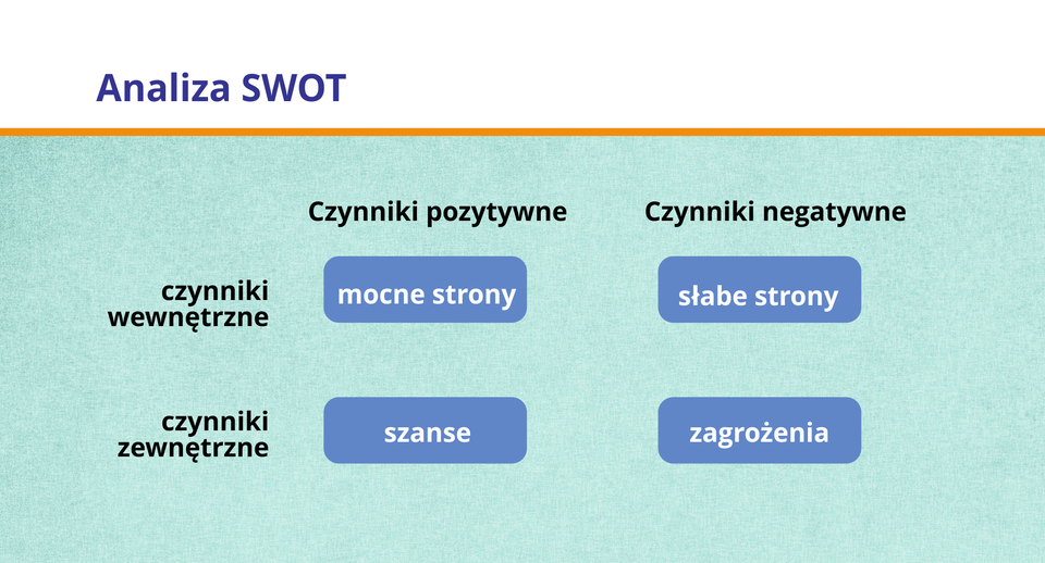 Ilustracja przedstawia schemat tworzenia analizy SWOT.