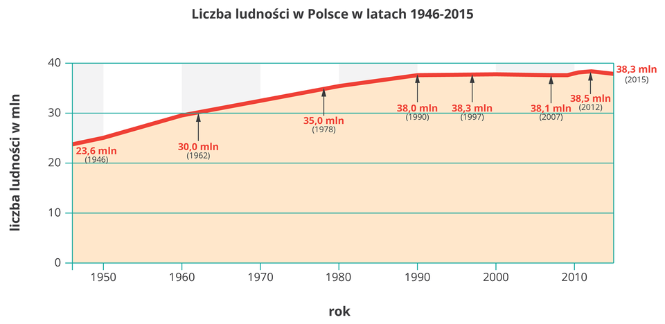 Na ilustracji wykres liniowy liczby ludności w Polsce w latach 1946-2015. <table><caption>Liczba ludności w Polsce w latach 1946-2015</caption><tr><td>1946</td><td>23600000</td></tr><tr><td>1962</td><td>30000000</td></tr><tr><td>1978</td><td>35000000</td></tr><tr><td>1990</td><td>38000000</td></tr><tr><td>1996</td><td>38300000</td></tr><tr><td>2006</td><td>38100000</td></tr><tr><td>2012</td><td>38500000</td></tr><tr><td>2015</td><td>38300000</td></tr></table>